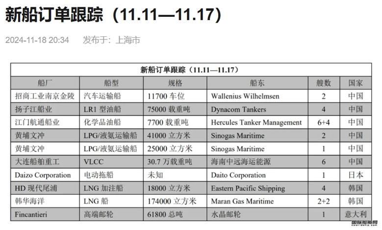 中国造船厂订单排名,谁是全球第一?-图2 中国造船厂订单排名,谁是全球第一?-图2