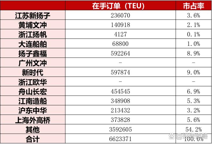中国造船厂订单排名,谁是全球第一?-图1 中国造船厂订单排名,谁是全球第一?-图1