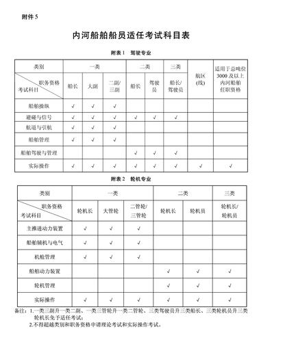 船舶如何分类分级监管？-图2