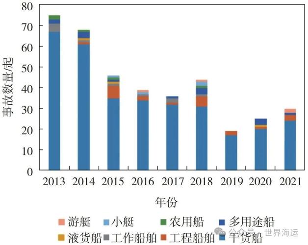 国际船舶碰撞事故有何规律与趋势？-图1