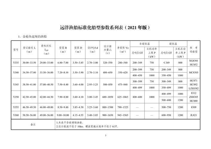新型船舶船型参数如何优化设计?-图1 新型船舶船型参数如何优化设计?-图1