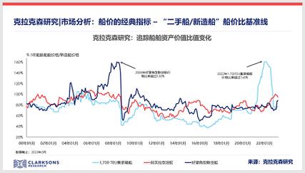 云船新造船价格指数涨跌如何?-图1 云船新造船价格指数涨跌如何?-图1