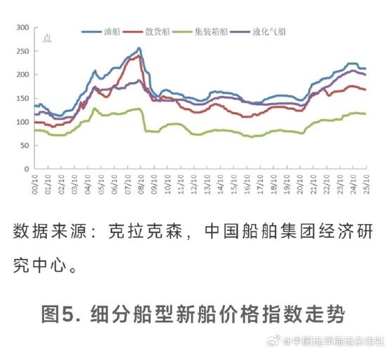 云船新造船价格指数涨跌如何?-图3 云船新造船价格指数涨跌如何?-图3