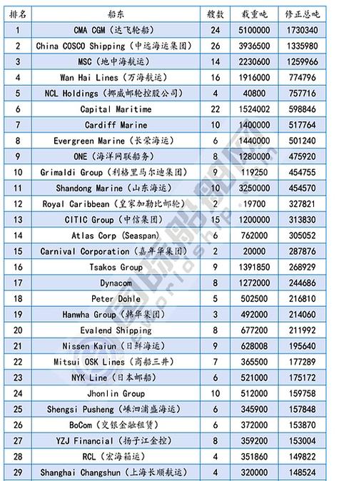 全球造船厂最新排名-图2