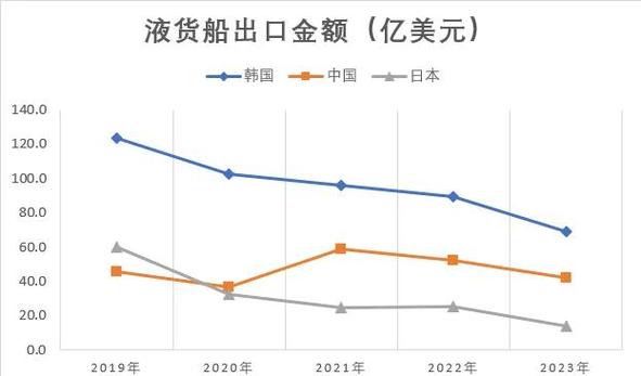 中国造船厂销售额为何全球领先？-图1