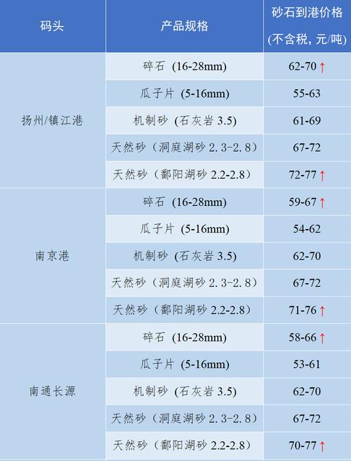 长江船舶石子价格近期走势如何？-图1