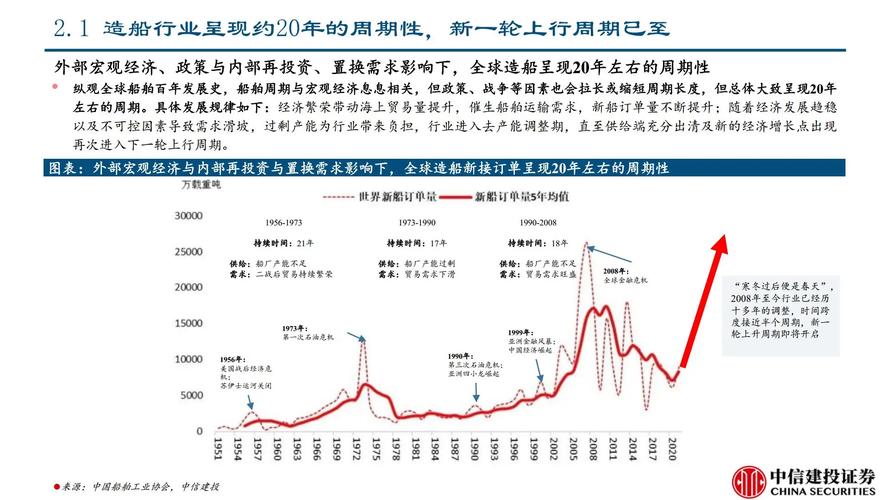 造船业未来将如何演变？-图2
