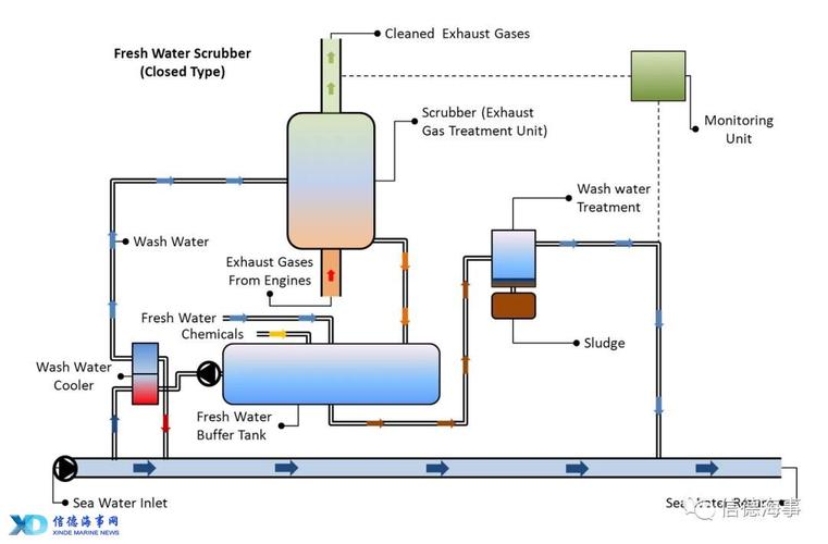 船舶脱硫装置规范有哪些核心要求？-图2
