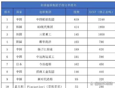 今治造船世界排名第几？-图3