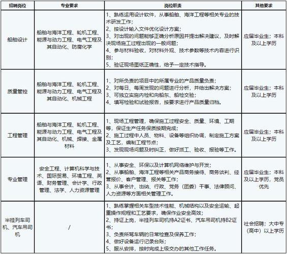 杭州船舶重工招聘有何要求?-图3 杭州船舶重工招聘有何要求?-图3