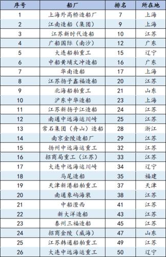 全国造船厂数量具体有多少家？-图3