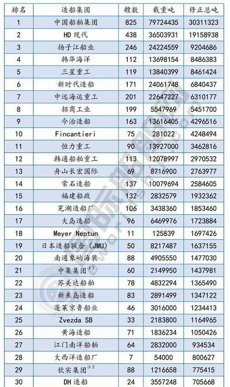 全球船舶公司排名如何？-图2