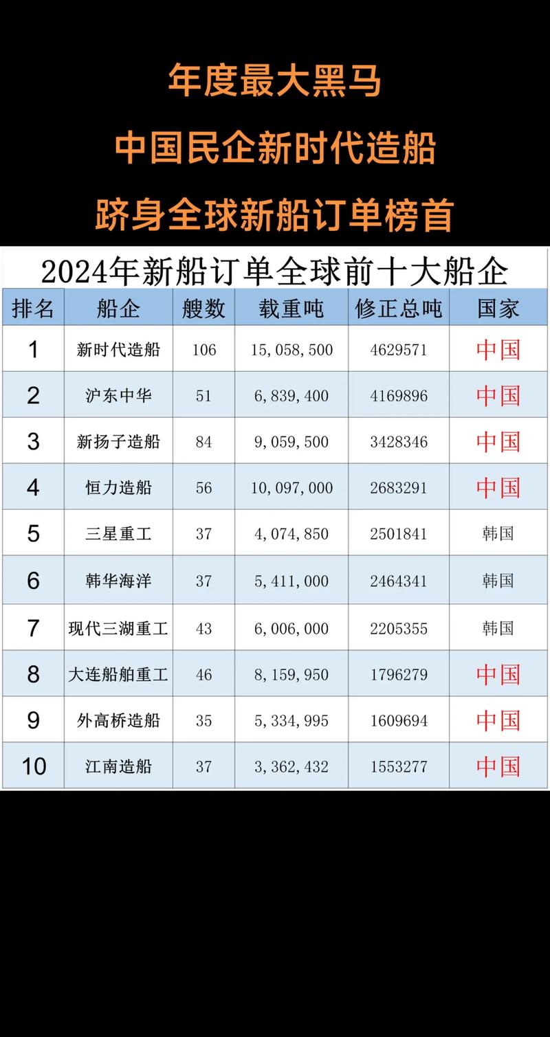 各国造船实力最新排名如何？-图1