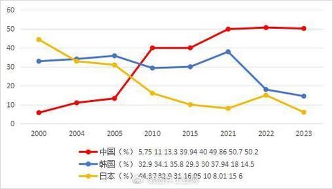 当前全球造船市场份额如何?-图2 当前全球造船市场份额如何?-图2