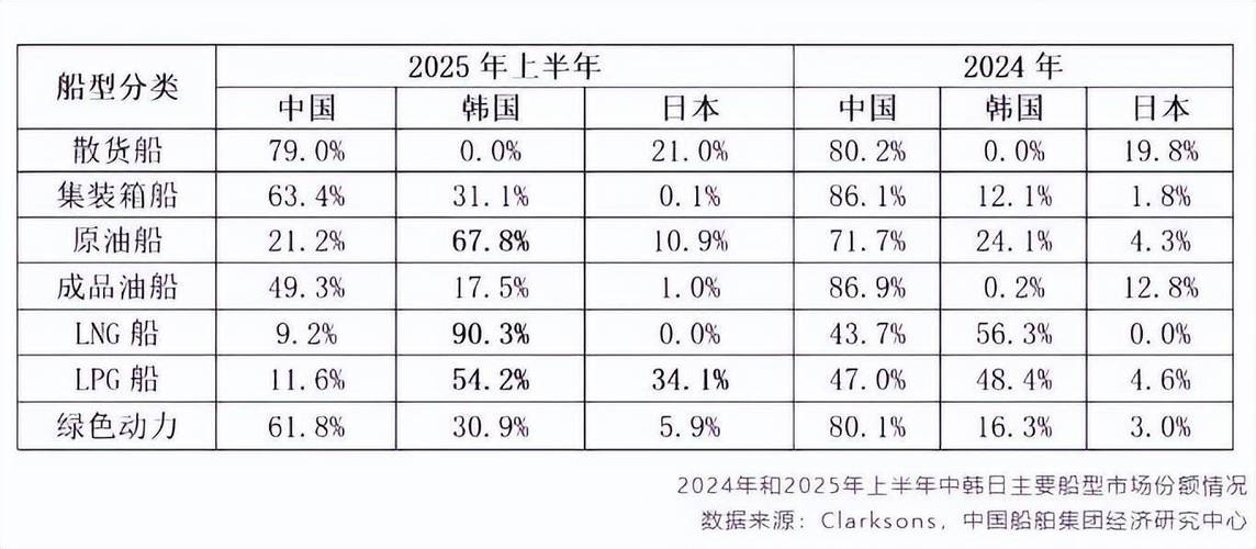 当前全球造船市场份额如何?-图3 当前全球造船市场份额如何?-图3