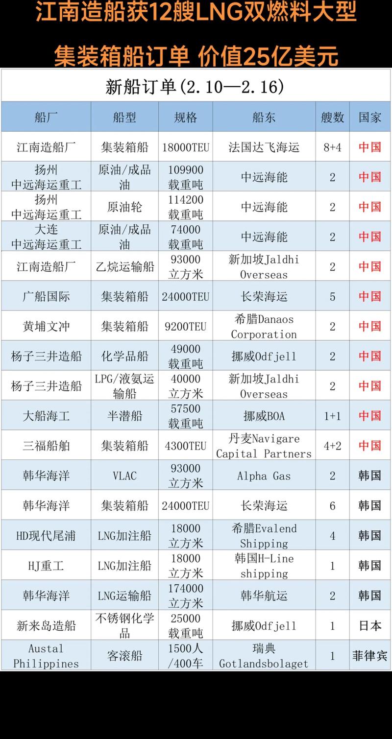 同方江新造船具体排第几？-图1