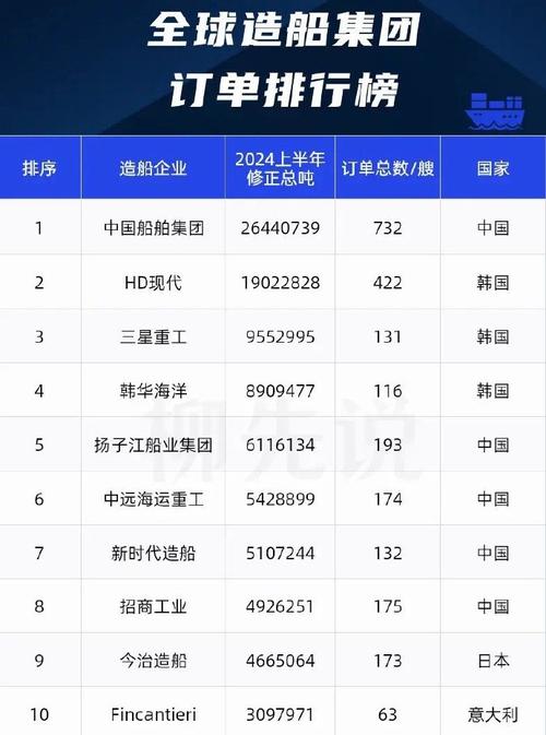 全球造船业格局，谁执牛耳？-图1