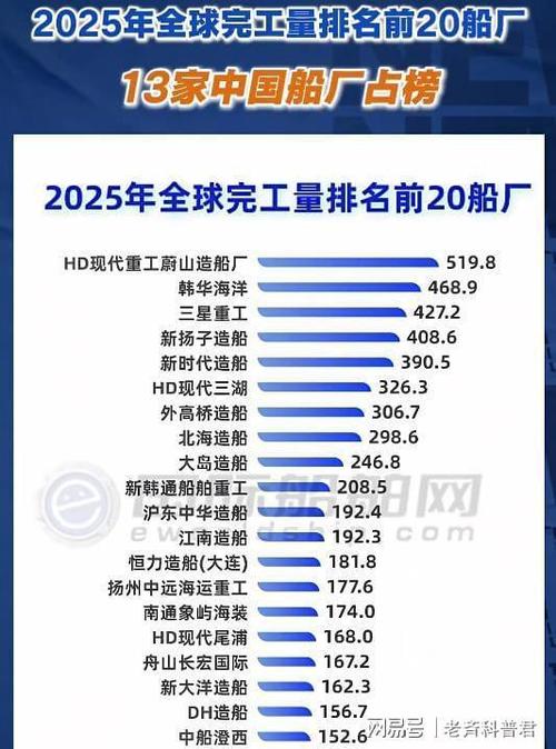 全球造船业格局，谁执牛耳？-图3