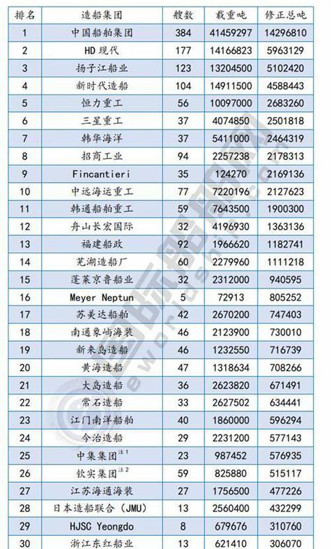 谁拿下目前最大造船订单?-图3 谁拿下目前最大造船订单?-图3