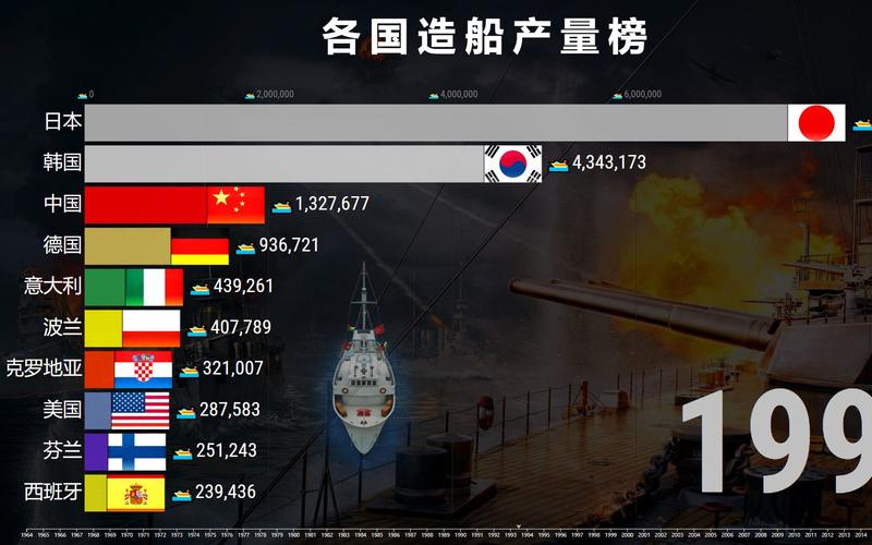 2006年全球造船吨位如何分布?-图1 2006年全球造船吨位如何分布?-图1