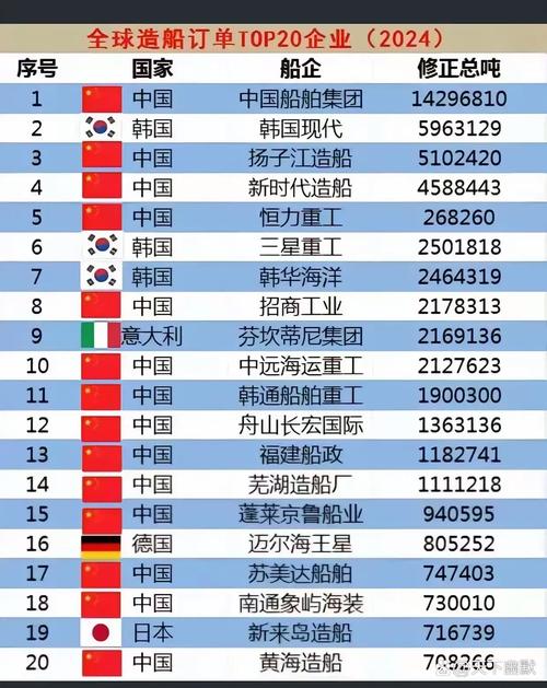 中国造船世界排名为何能跃居第一？-图1