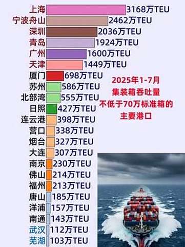 上海船舶出口额为何持续增长?-图1 上海船舶出口额为何持续增长?-图1