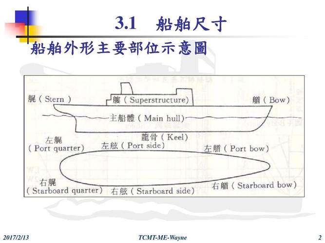 船舶型宽具体指船体哪个位置的宽度？-图1