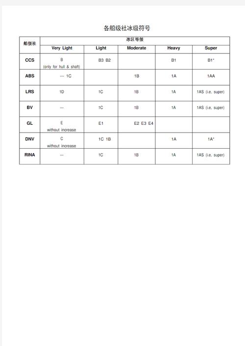 船舶入级究竟是为了保障安全,还是为了满足商业运营需求?-图2 船舶入级究竟是为了保障安全,还是为了满足商业运营需求?-图2