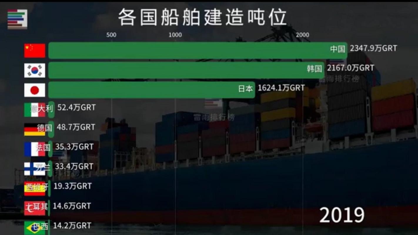 全球造船总吨位排名，谁执牛耳？-图2
