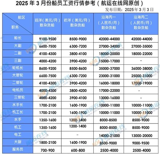 船舶经纪人收入究竟有多少？-图1