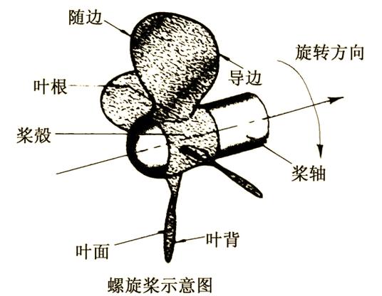 船舶螺旋桨由哪些部分构成?-图3 船舶螺旋桨由哪些部分构成?-图3