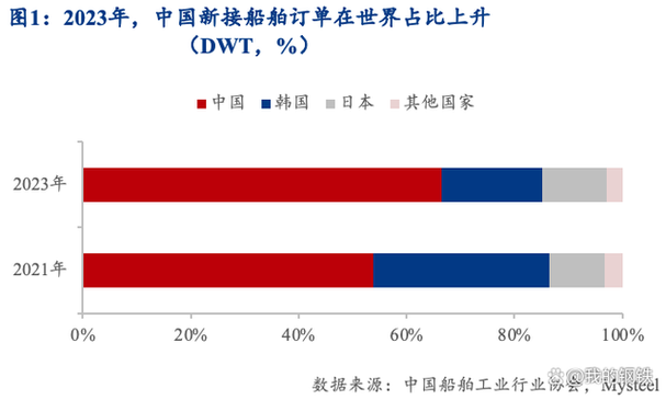 欧洲造船业产值现状如何?-图1 欧洲造船业产值现状如何?-图1