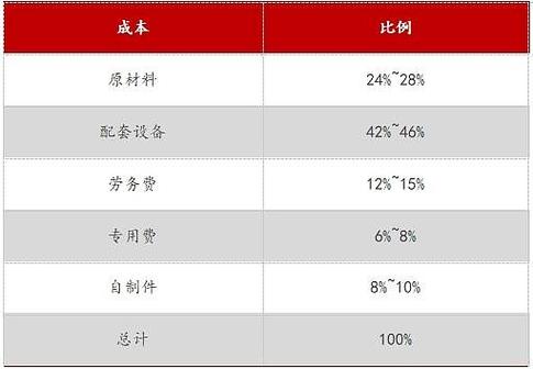造船成本通常有哪些构成?-图1 造船成本通常有哪些构成?-图1
