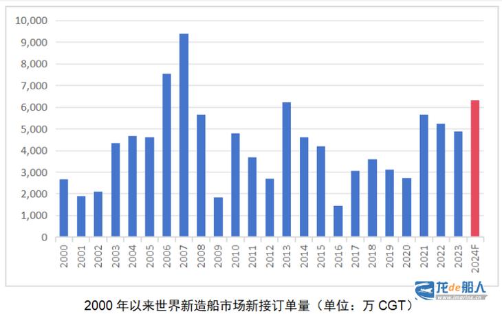 新造船市场有哪些核心特征？-图2