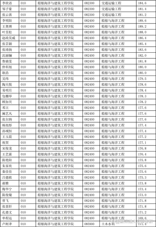 交大船舶与土木有何独特优势?-图3 交大船舶与土木有何独特优势?-图3