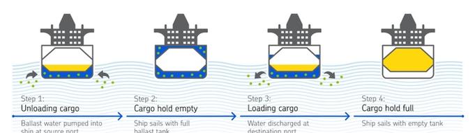 船舶压水如何操作？-图1