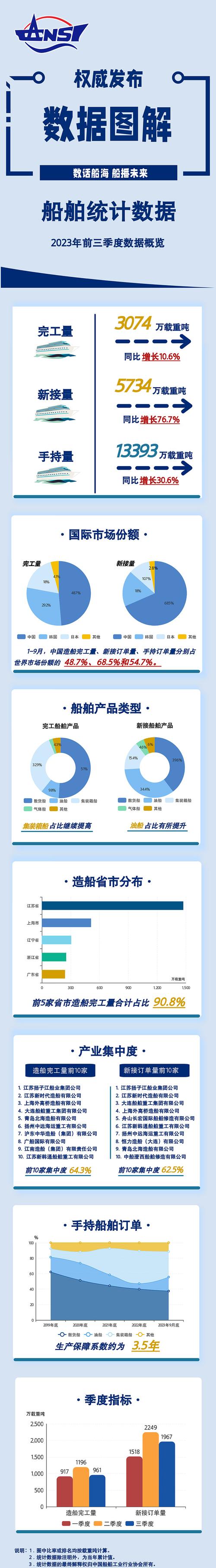 船舶生产量统计,当前全球产量如何?-图2 船舶生产量统计,当前全球产量如何?-图2