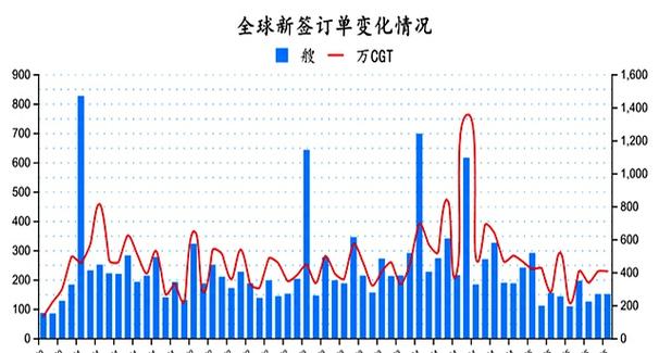 全球新造船订单为何持续增长?-图3 全球新造船订单为何持续增长?-图3