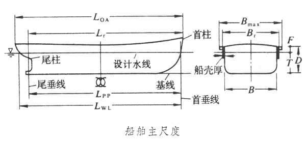 船舶垂向计算法具体指什么？-图2