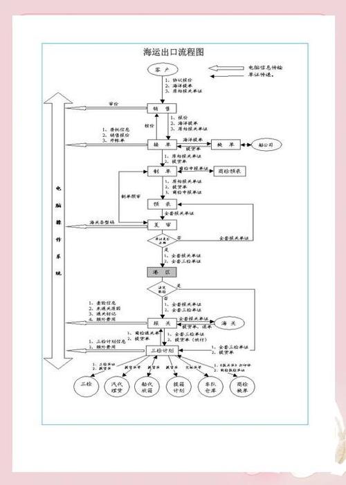 船舶进出口程序具体有哪些步骤？-图2