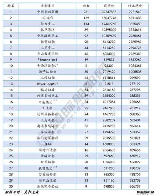 造船订单哪家公司领跑？-图2