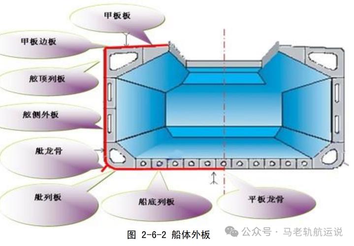 船舶结构究竟如何构成？-图2