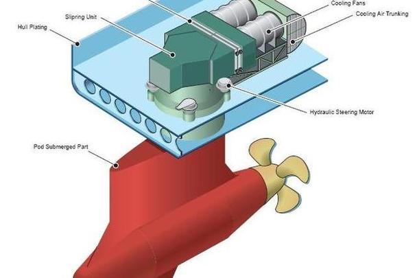 船舶电推进系统如何提升效率与可靠性？-图1