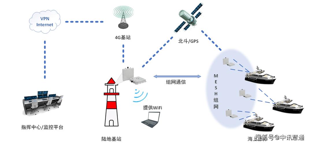 船舶通讯有哪些种类？-图3