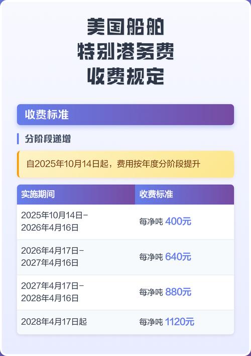 美国申报费船舶,具体费用如何计算?-图3 美国申报费船舶,具体费用如何计算?-图3