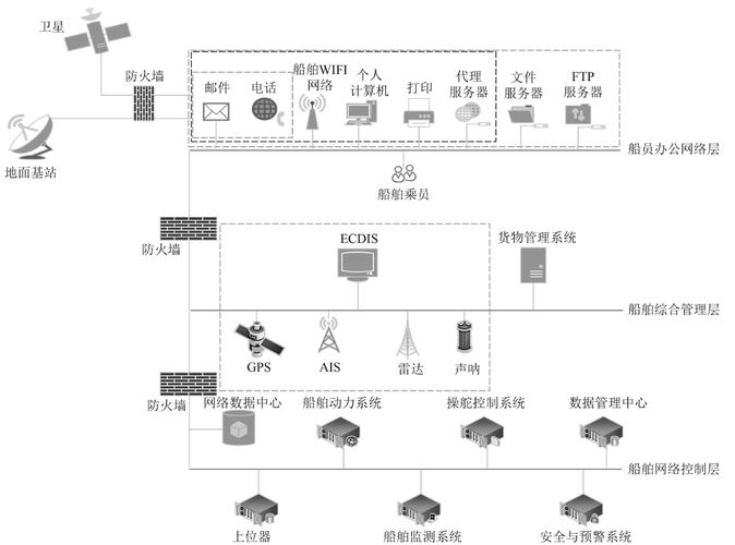 船舶有网络吗？-图2