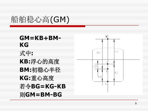 船舶GM值究竟怎么求？-图1