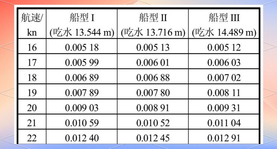 船舶船型尺寸如何影响航行性能？-图2