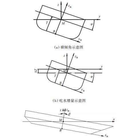 船舶横摇时受力如何变化?-图1 船舶横摇时受力如何变化?-图1