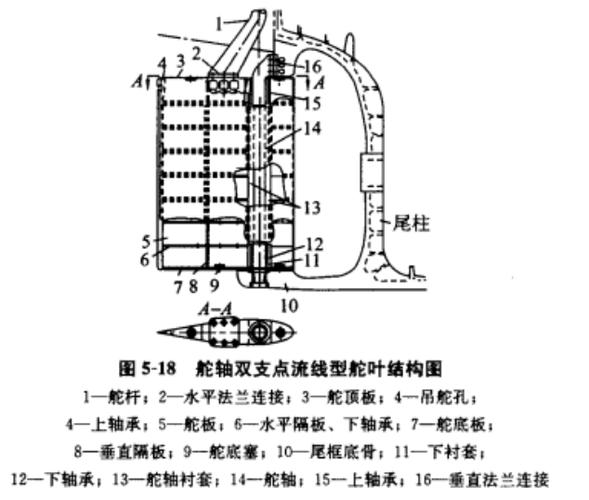 船舶舵系统结构由哪些关键部分组成？-图1